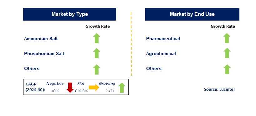 Phase-Transfer Catalyst by Country